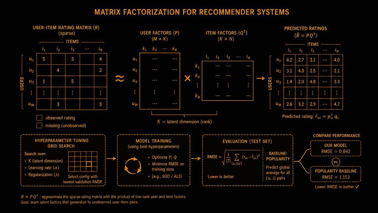 Matrix factorization diagram: a sparse user-item rating matrix approximated by user factors multiplied by item factors, with grid-search hyperparameter tuning and RMSE evaluation against a popularity baseline.